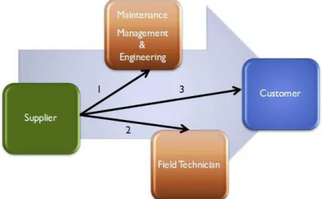 Figure 3. Suppliers distribution channels 