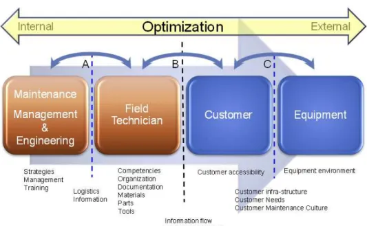 Figure 4. Maintenance chains and barriers  Figure  4,  shows  the  major  components  and 