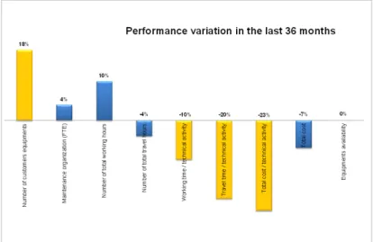 Figure 5. Performance variation in the last 36 months 