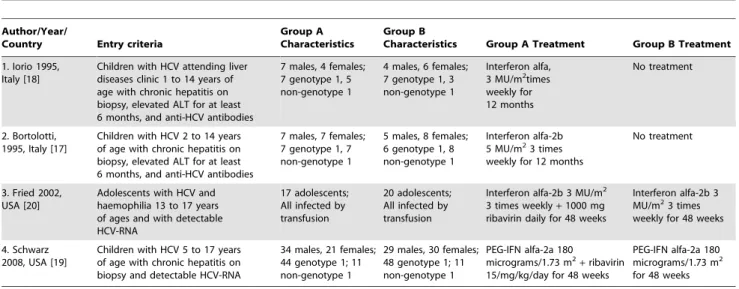 Table 1. Study design of randomized controlled trials of pediatric HCV therapy.