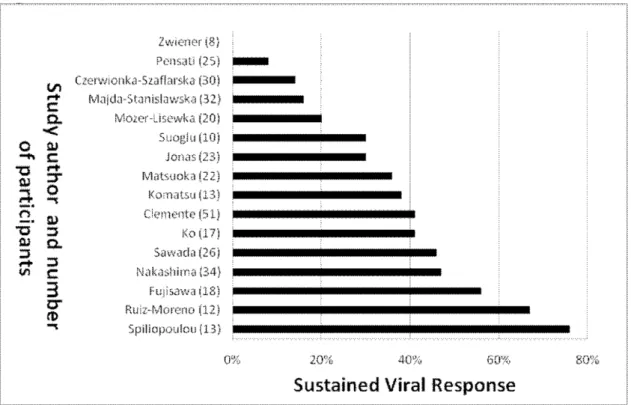 Figure 5 shows the SVR in all non-randomized and RCTs combined, showing improved results with PEG-IFN/ribavirin (statistics not applied as most studies not randomized).