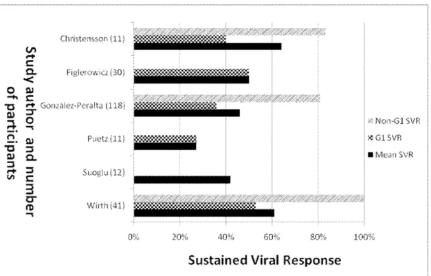 Figure 4. SVR by genotype of PEG-IFN/ribavirin therapy in non-randomized studies. Note all patients in the Hasan study were infected with genotype 4 and genotype 1 vs