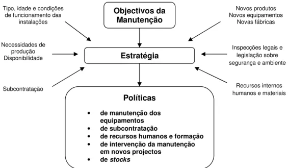 Figura 3.1 – Factores internos e externos que influenciam a estratégia da Função  Manutenção