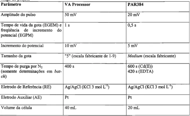 Tabela 2.1 Parâmetros operacionais dos equipamentos eletroanalíticos que foram mantidos constantes ao ----0- -- r-- 
