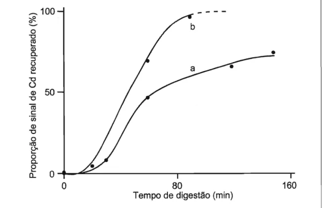 Figura 3.6 Recuperação do sinal analítico normalizado de IxlO-4 moI L-I de Cd(I1) durante a fotodigestão de Ix10- 3 moI L-I de EDTA na ausência (a) e na ｾｲ･ｳ･ｮ￧｡ (b) de Ti0 2 (0,1% em peso) em suspensão.
