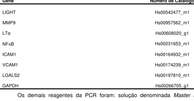 Tabela 4 - Número de catálogo dos ensaios utilizados (iniciadores + sondas). 