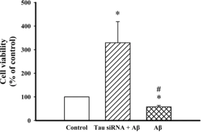 Figure 2. Phosphorylated tau is mediating the nerutoxicity of Ab 25–35 in differentiated PC12 cells