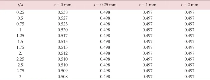 Table 1: Values of λ for  xy , s is the distance from the free surface in the z direction