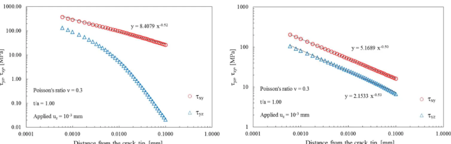 Figure 5: Stresses  yz and  xy on crack surface at s = 0.25 mm from  plate surface, t/a =1