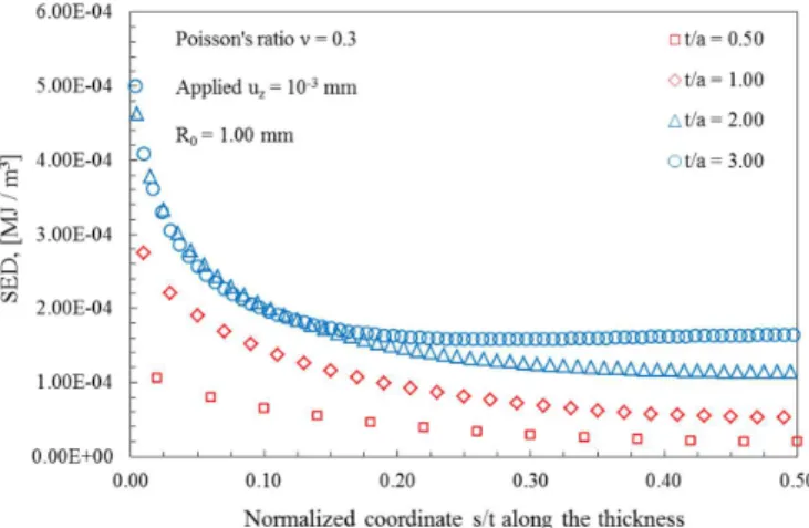 Fig. 8 shows the local SED variation across the plate averaged over a cylindrical volume having radius R 0  and height h,  with h about equal to R 0 