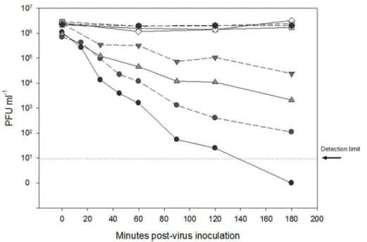 Figure 4. Rate of IHNV decay per UV A and B dosage estimated for raw (yellow) and sterile (blue) seawater samples reported in figure 3