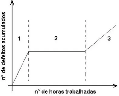Figura 1.1 - Variação do número de defeitos acumulados em função do número de horas trabalhadas de  um componente 