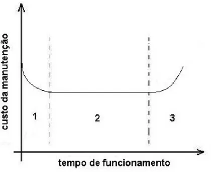 Figura 1.2 - Curva da banheira relativa ao andamento do custo da manutenção em função do tempo do  funcionamento de um componente