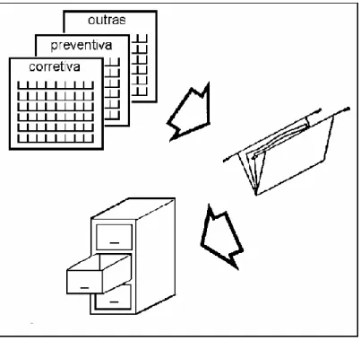 Figura 1.3 - Sistemas de Controlo da manutenção 
