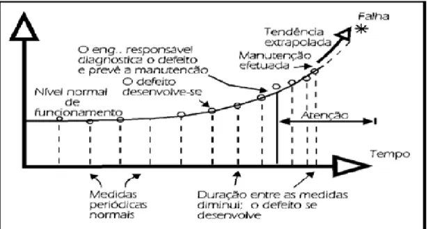 Figura 1.7 - Curva de tendência da evolução do ciclo de vida de um equipamento 