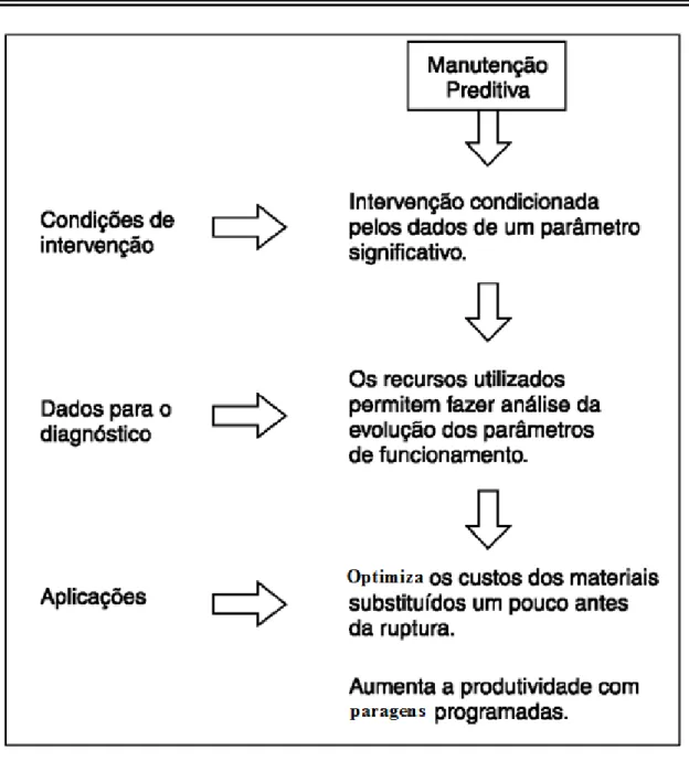 Figura 1.8 - Esquematização sequencial das tarefas associadas à manutenção preventiva 