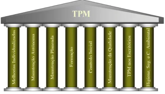 Figura 1.9 -Pilares da estrutura da Manutenção Produtiva Total. 