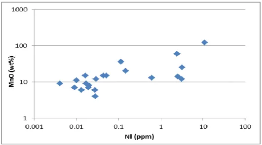 Figura  10:  Distribuição  das concentrações  de  MnO versus  Ni  para  a  totalidade  de  rochas quimiogénicas