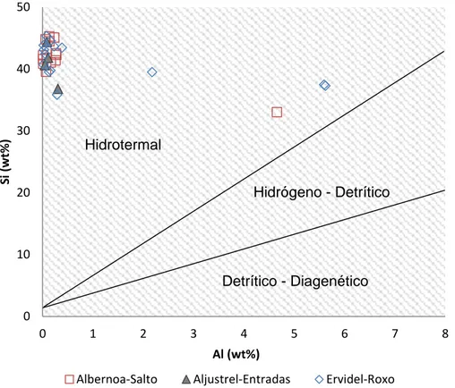 Figura 12: Diagrama binário sílica (wt%) versus alumínio (wt%) para as rochas quimiogénicas  das regiões de Albernoa-Salto, Aljustrel-Entradas e Ervidel-Roxo