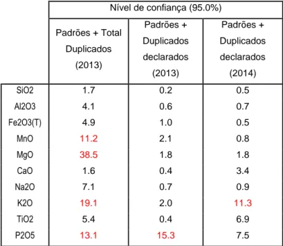 Tabela 4: Erro relativo associado à medida de concentração para os elementos maiores  analisados