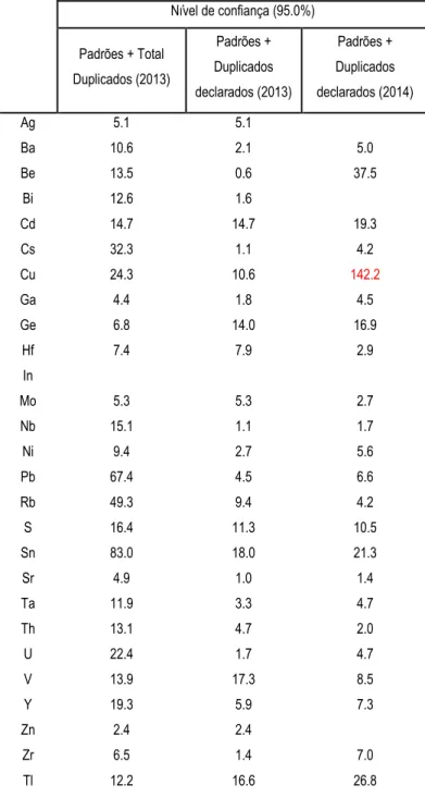 Tabela 5: Erro relativo associado à medida de concentração para o primeiro conjunto de  elementos menores analisados.
