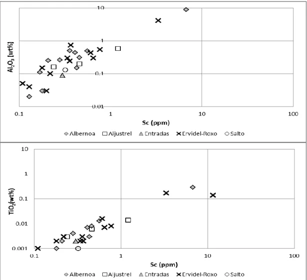 Figura  5:  Projecção  dos  valores  de  concentração  Al 2 O 3   e  TiO 2 versus  Sc  para  as  rochas  quimiogénicas das regiões de Albernoa, Salto, Aljustrel, Entradas e Ervidel-Roxo