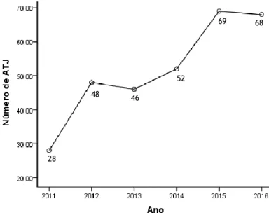 Figura 4 – Número de ATJ por ano em indivíduos entre os 65 e 80 anos no Hospital Pêro da Covilhã