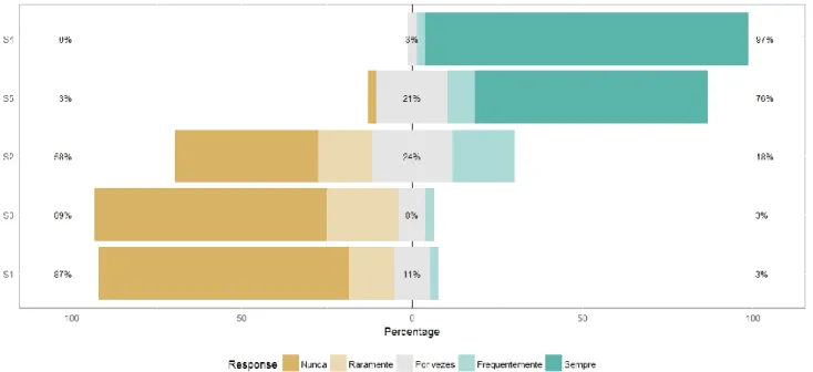 Figura 9 – Distribuição de frequências das respostas sobre os sintomas.  