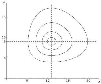 Figure 1.1: Phase plane trajectories for the Lotka-Volterra equation with parameters α = 0.9, β = 1.1, and δ = γ = 0.1.