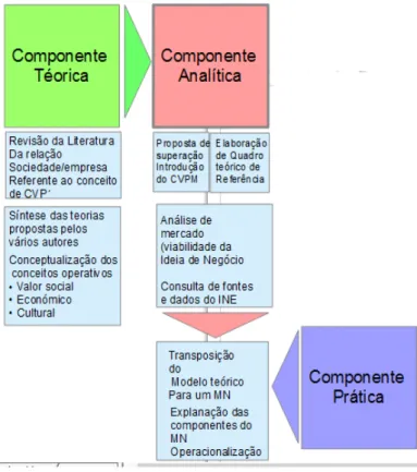 Figura 1.1 - Representação Esquemática da Metodologia Usada