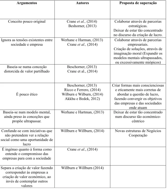 Figura 2.2 – Síntese das objeções ao conceito e proposta de superação do CVP