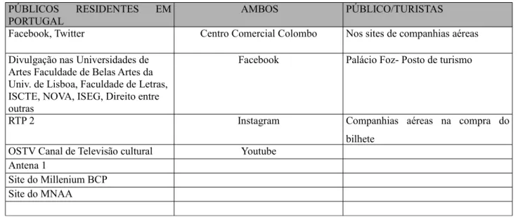 Figura 4.4 –  Tipos de canais de comunicação por Segmentos de público