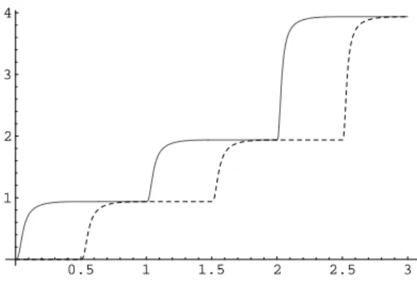 Figure 4: Simulation of the iteration of the map f (n) = 2 n via ODEs. The solid line represents the variable z 1 and the dashed line represents z 2 .