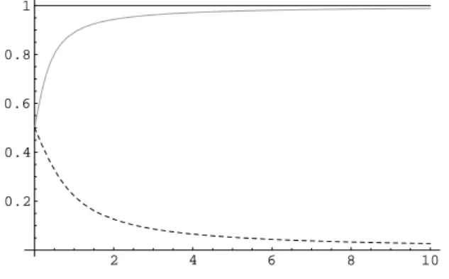 Figure 2: Graphical representation of the function l 2 . The dashed line represents l 2 (0.2, y) while the gray line represents l 2 (1.2, y).