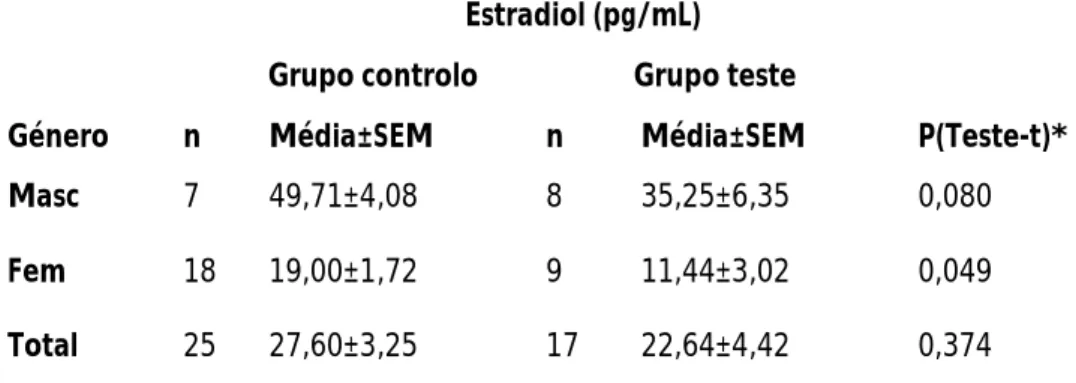 Tabela 10-Estradiol (pg/mL) em grupos e géneros 