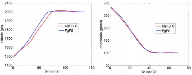 Figura 2 - Controle de altitude (figura da esquerda) e orientação (figura da direita) com controlador PID com  FlighGear e o MFSF FSX