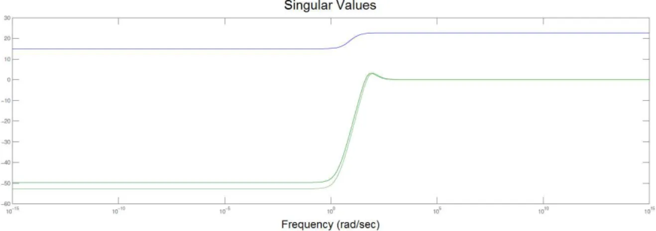 Figura 9 - Resposta em frequência da função S. Ganhos menores em baixas frequências.  