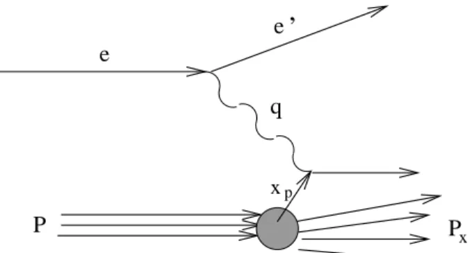 Figura 1.2: Espalhamento Inelástico Profundo no modelo a partons.