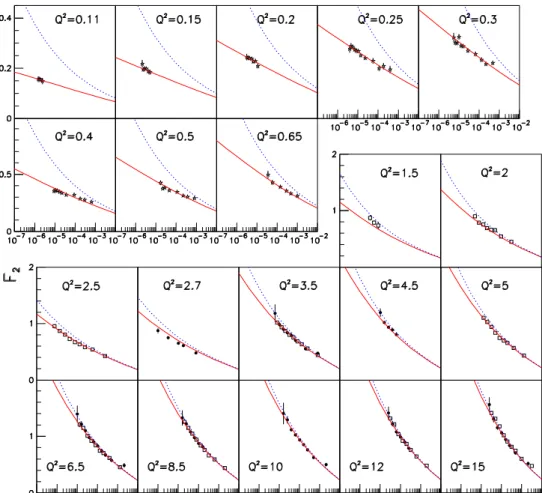 Figura 3.4: As funções de estrutura F 2 (Extraído de [38]).