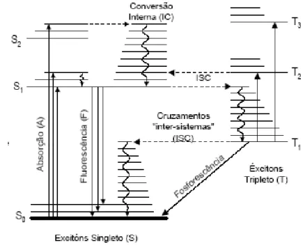 Figura  1.4:  Esquema  das  transições  eletrônicas  radiativas  e  não- não-radiativas  entre  os  estados  excitados  em  uma  molécula  conjugada  (diagrama  de Jablonski)