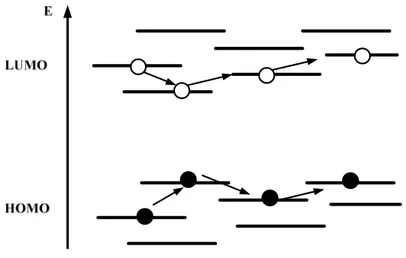 Figura  1.10:  Esquema  do  diagrama  de  energia  em  um  sólido  desordenado  ilustrando transporte dos buracos (HOMO) e dos elétrons (LUMO) em material  desordenado pelo mecanismo “hopping”