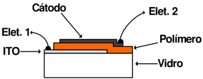 Figura  3.1:  Ilustração  do  dispositivo  com  estrutura  tipo  “sanduíche”  com  camada única de polímero e os respectivos eletrodos metálicos
