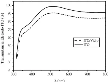 Figura 3.2: Gráfico da transmissão do eletrodo de ITO e do vidro/ITO na região  do espectro visível