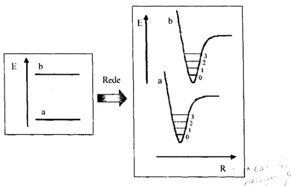 Figura 2.5: Esquema energético do acoplamento elétron-fônon. Inicialmente tem-se o estado eletrônico a (HOMO) e b (LUMO) que são somados a energia potencial vibracional e representados nas coordenadas normais de vibração da macromolécula.