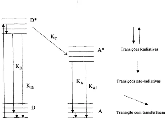 Figura 1.7: Diagrama de níveis de energia simplificado da transferência de energia ressonante