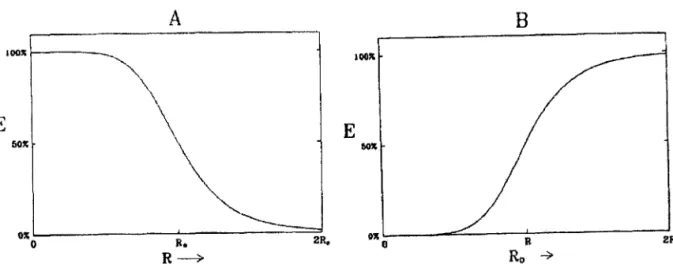 Figura 2.8: A eficiência da transferência, E, emfunção da distância doador - receptor, R(A), e emfunção da distância crítica de transferência, Ro (B), de acordo com a equação (2.5).