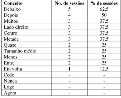 Tabela 6.2 – Sujeito N.: número e porcentagem de sessões em que os conceitos foram trabalhados  nas brincadeiras
