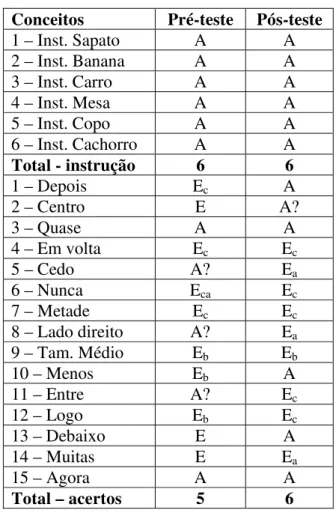 Tabela 6.4 – Sujeito N.: resultados do pré e pós-teste, no Teste de Boehm 44 .  Conceitos Pré-teste  Pós-teste 