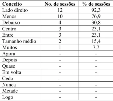Tabela 6.6 – Sujeito F.: número e porcentagem de sessões em que os conceitos foram trabalhados  nas brincadeiras