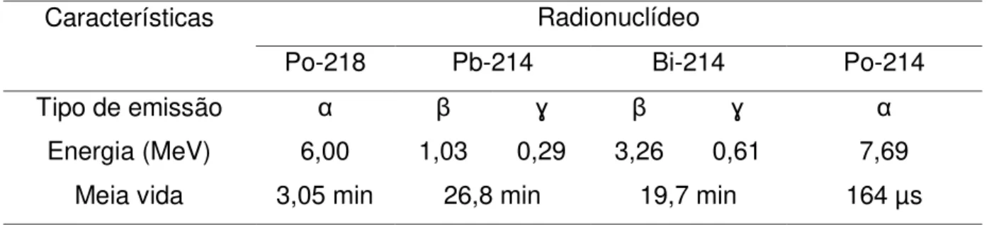 Tabela 1.2: Característica radioativas dos descendentes do Rn-222 